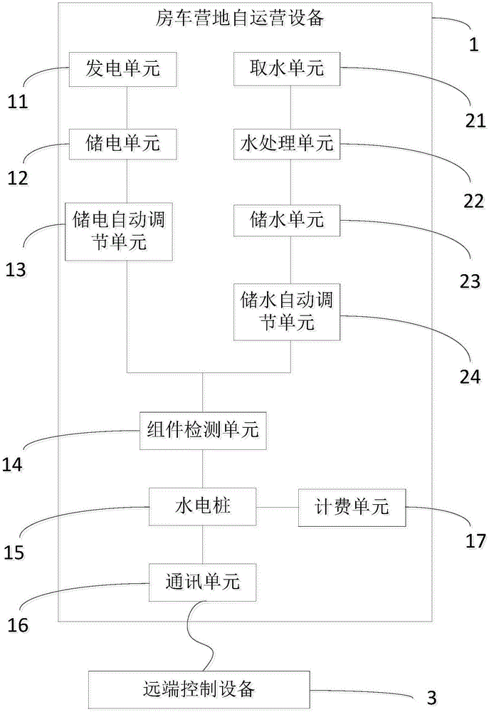 一种房车营地自运营设备的制作方法