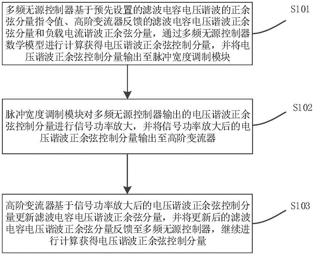 一种零误差高阶变流器的多频无源控制方法和系统与流程