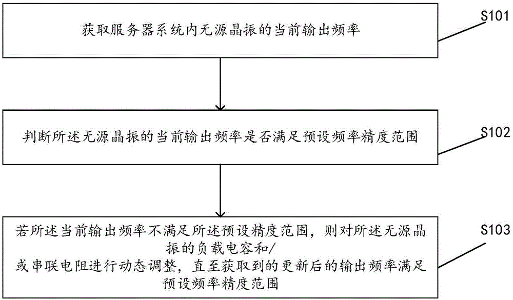 一种无源晶振驱动调控的方法、装置、设备及存储介质与流程