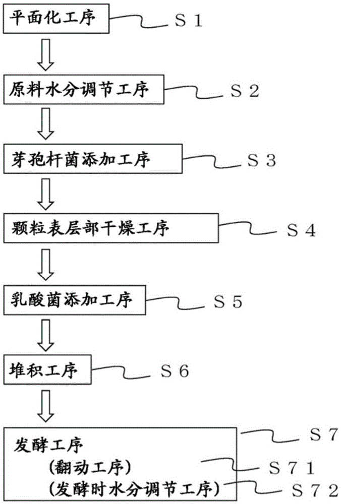 功能性堆肥的制造方法与流程