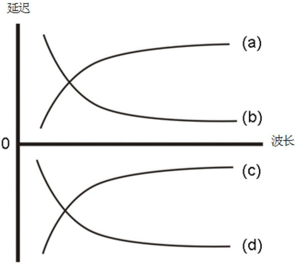 具有反向波长色散的光学补偿膜的制作方法