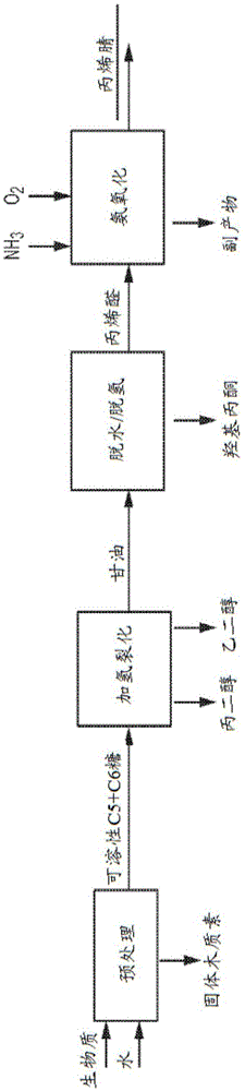 与丙烯腈的生产有关的组合物和方法与流程