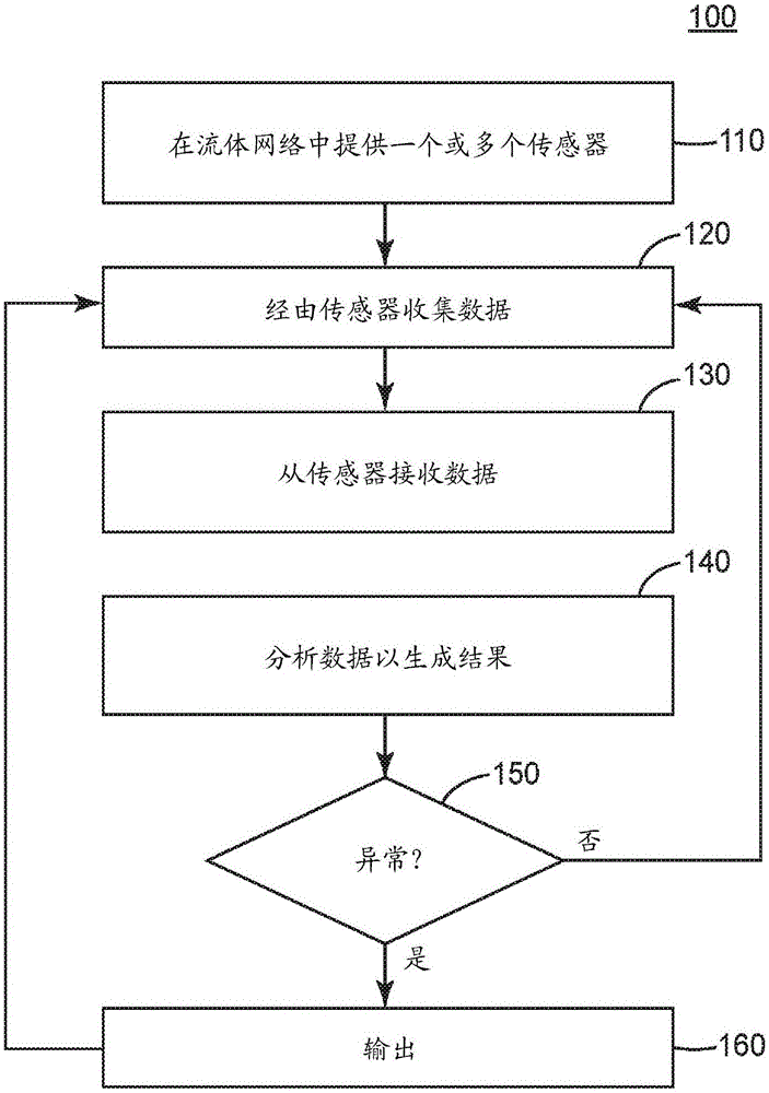 用于建模、分析、检测并监测流体网络的系统和方法与流程