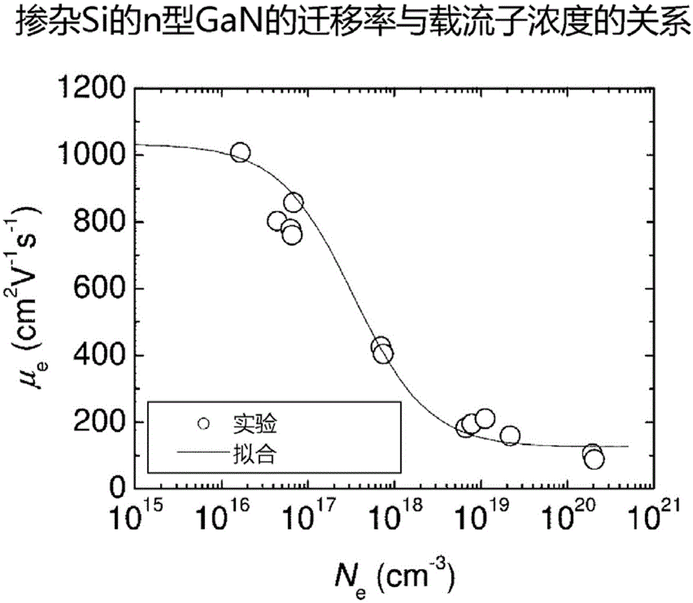 化合物半导体及其制造方法以及氮化物半导体与流程