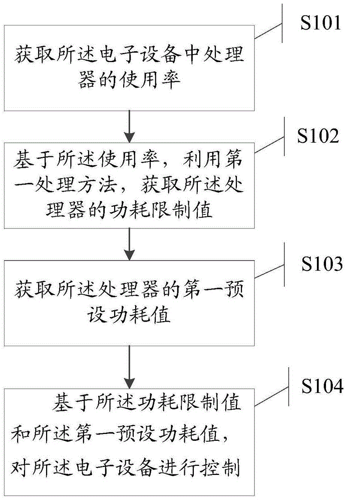 一种控制方法及电子设备与流程