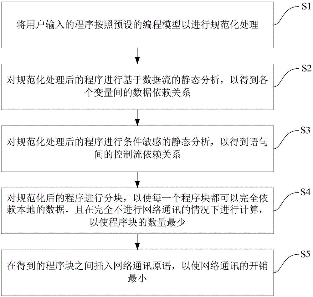 对基于矩阵的分布式编程语言进行自动优化的方法与流程