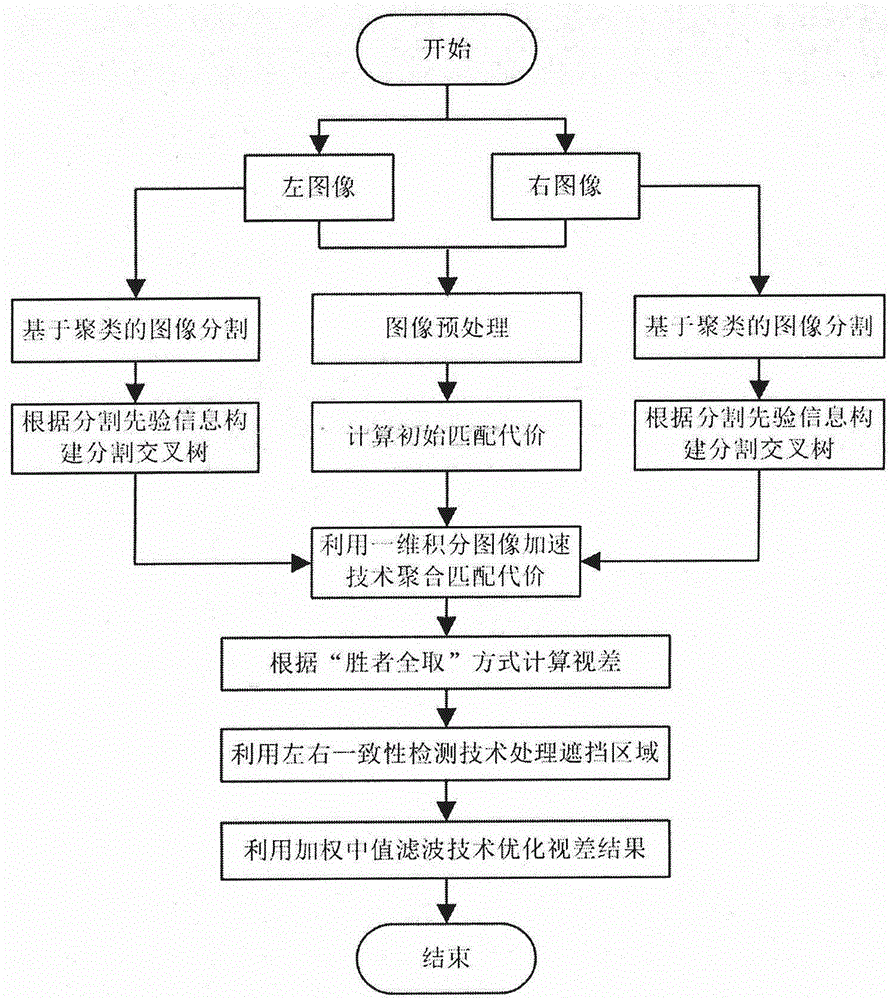 基于分割交叉树的立体匹配方法与流程