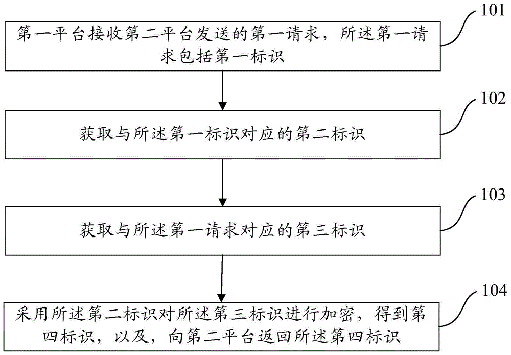 一种标识用户身份的方法及装置与流程