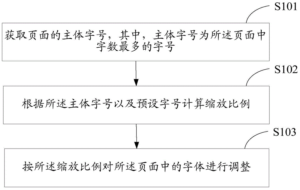 一种调整页面字体的方法及装置与流程