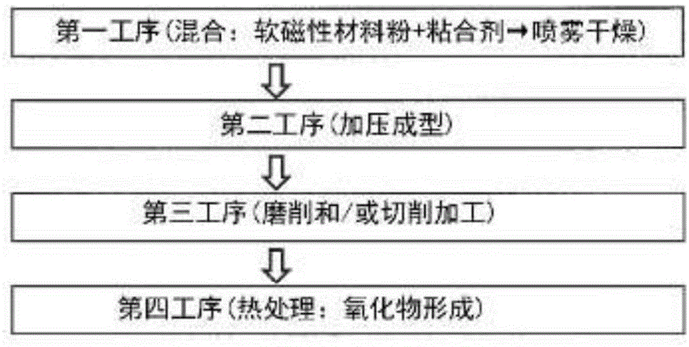 压粉磁芯的制造方法以及压粉磁芯与流程