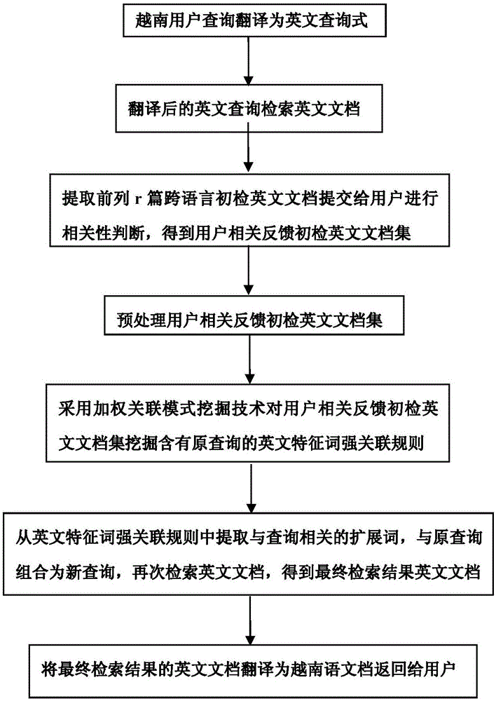 基于词间加权关联模式的越英跨语言文本检索方法及系统与流程