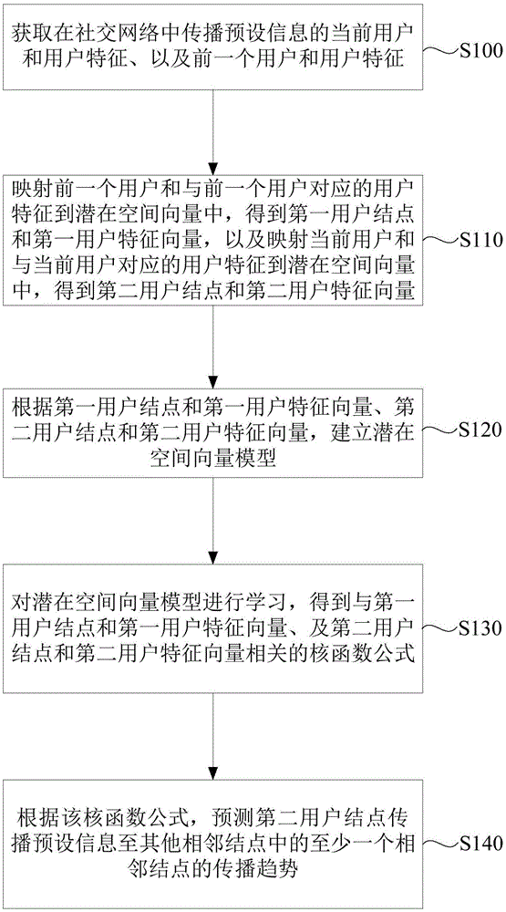 一种信息扩散预测的方法和装置与流程