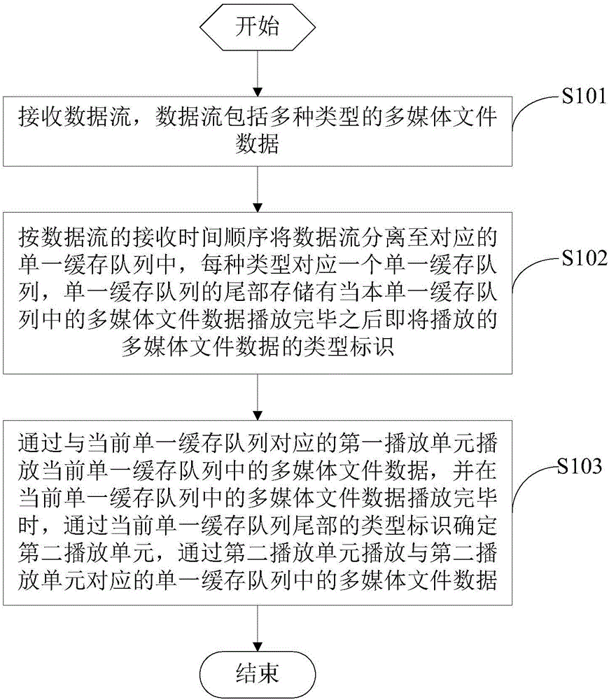 一种流媒体播放方法及设备与流程