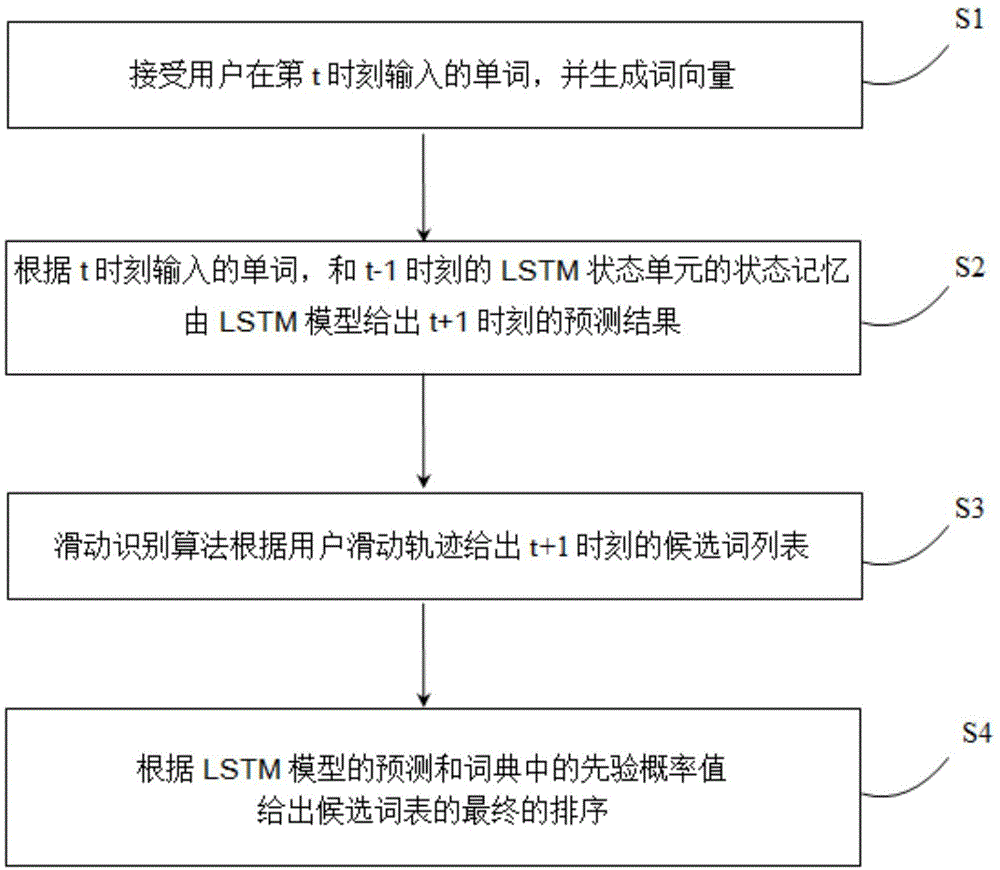 基于循环神经网络模型的滑动输入方法及系统与流程