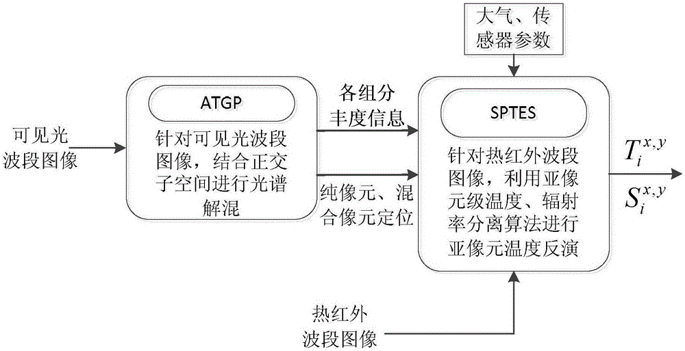 基于长波红外大气底层辐射和可见光波段线性混合模型的亚像元温度反演方法与流程