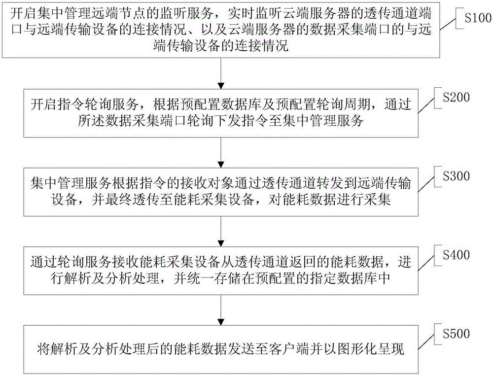 基于云服务的分布式综合能耗管理与分析方法及系统与流程