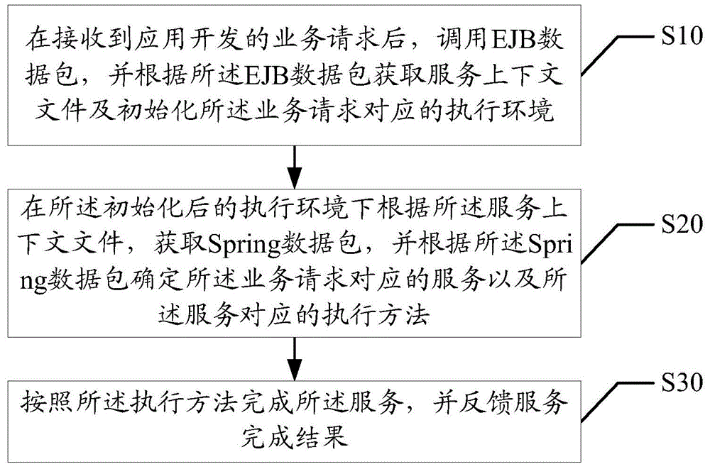 应用开发方法及装置与流程