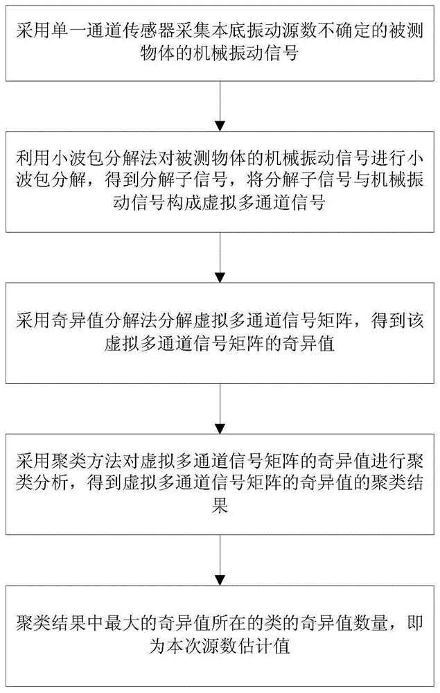 一种机械振动信号的源数估计方法与流程