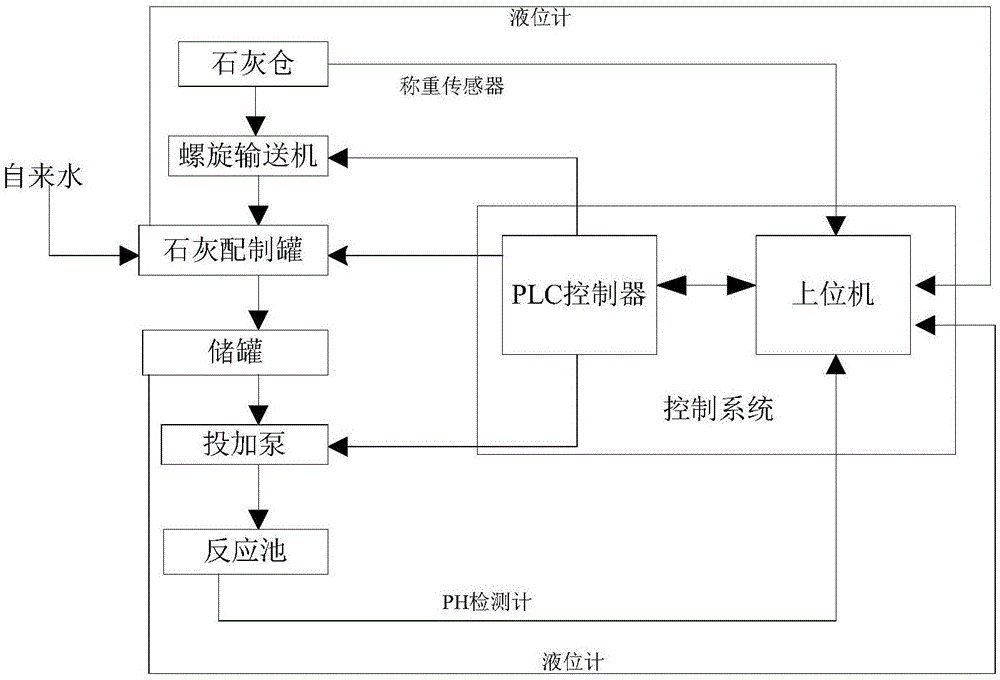 一种污水处理系统中石灰自动加药装置的制作方法