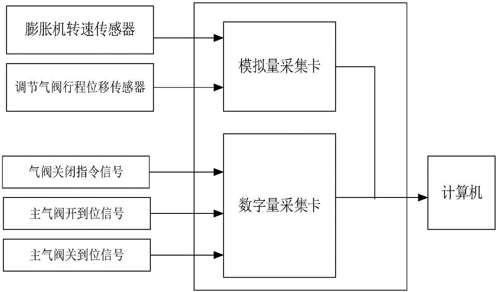 一种压缩空气储能膨胀机进气阀严密性试验装置的制作方法