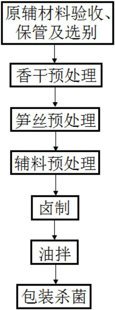 一种笋丝香干的制作工艺的制作方法