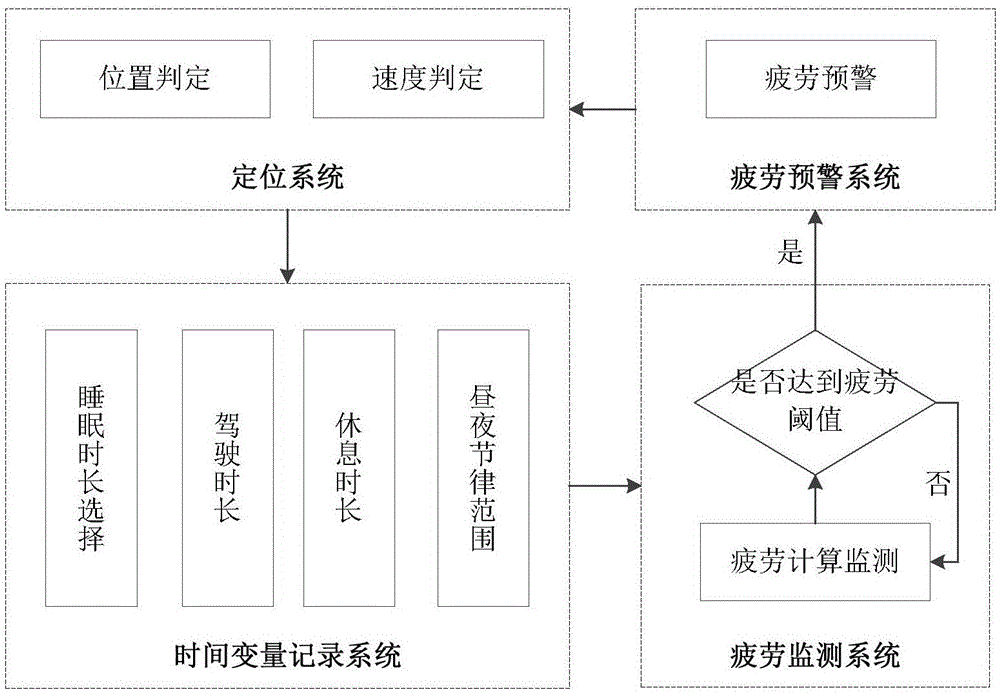 一种基于时间变量的驾驶人疲劳监测预警系统及方法与流程