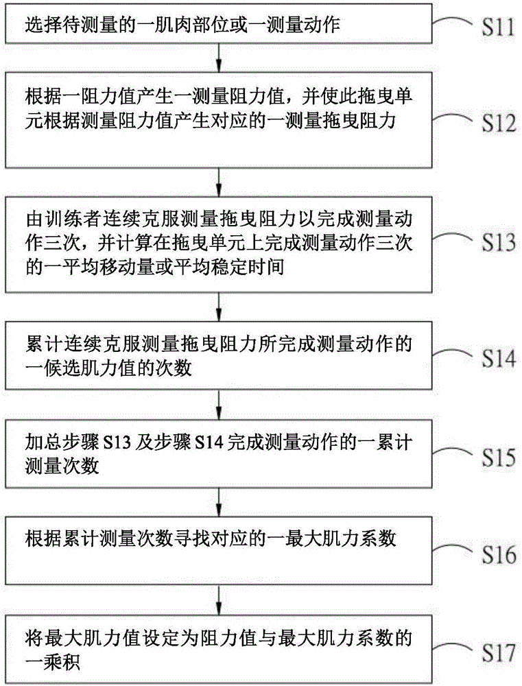 最大肌力值的测量方法与流程