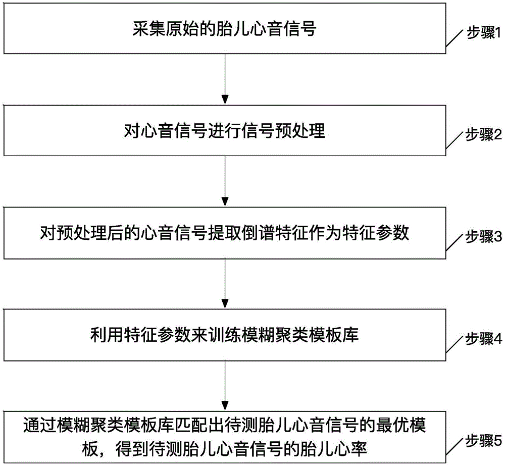 基于模糊聚类算法的胎儿心率检测方法与系统与流程