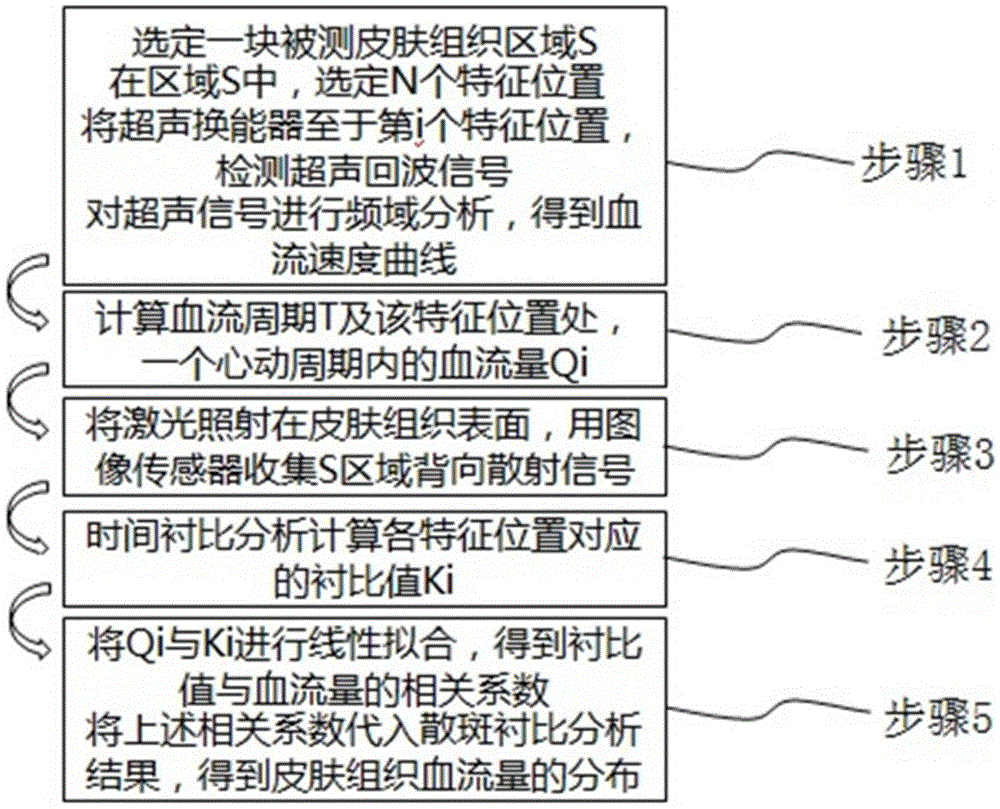 皮肤血流灌注量的测量方法与流程