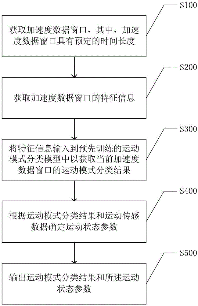 一种基于可穿戴设备的运动状态监测方法及可穿戴设备与流程