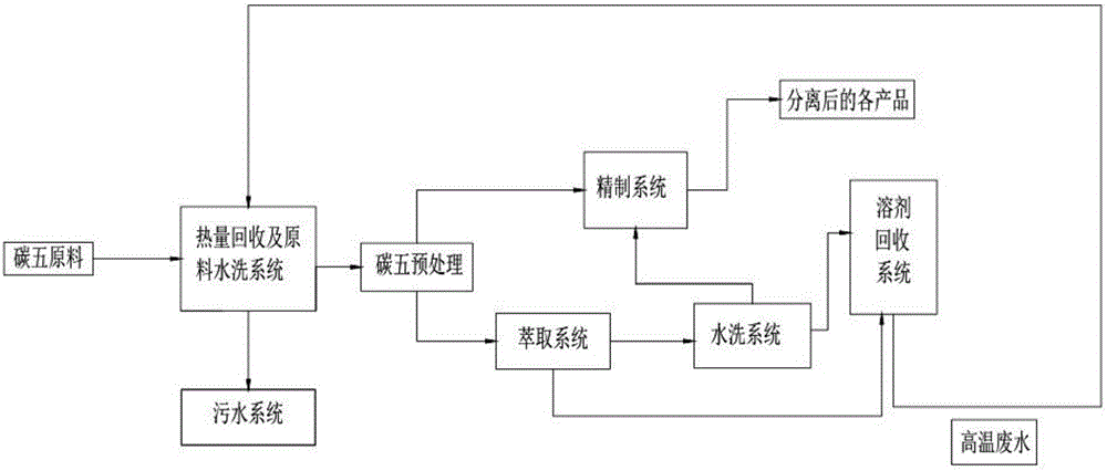 一种节能乙腈法裂解碳五分离方法与流程