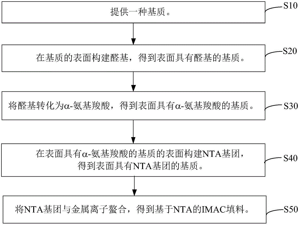 基于NTA的IMAC填料及其制备方法和应用与流程