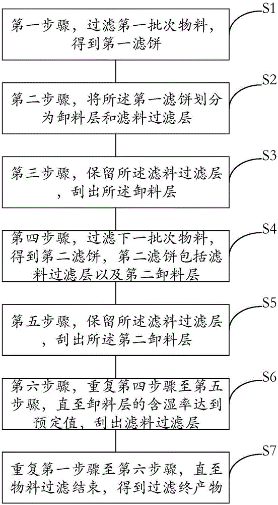 一种离心过滤的方法与流程