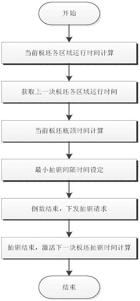 一种在热轧轧制过程中自动抽钢的控制方法与系统与流程