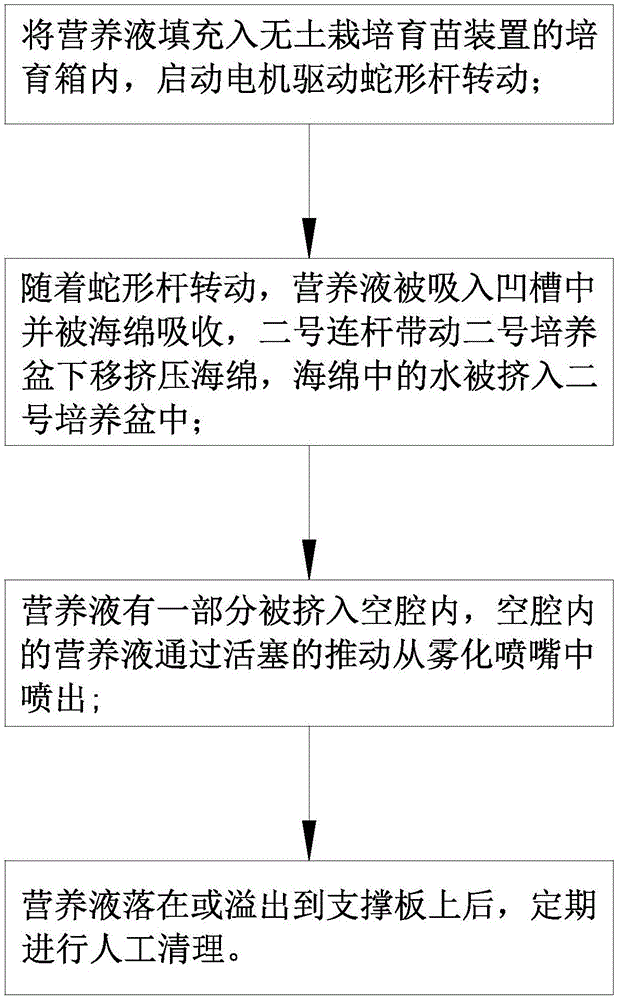 一种植物智能无土栽培育苗方法与流程