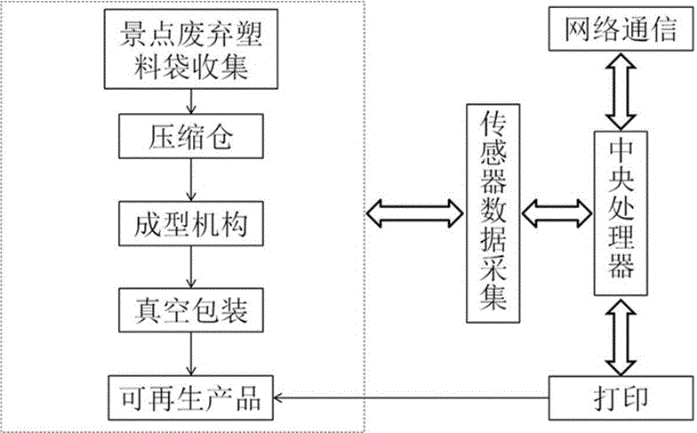 利用太阳能的旅游景区废弃塑料袋处理方法及网络系统与流程