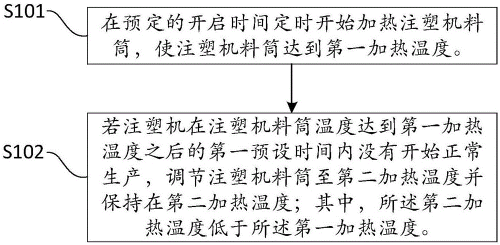 一种注塑机的料筒温度控制方法及系统与流程