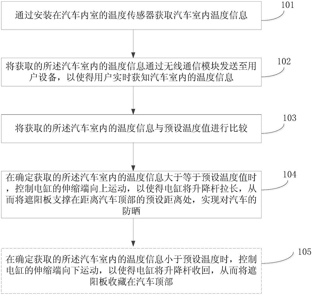 一种汽车防晒系统的制作方法