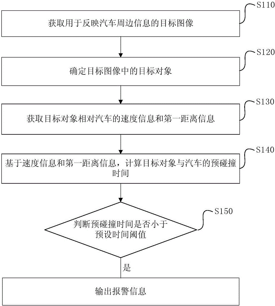 一种汽车预警方法、装置及电子设备与流程