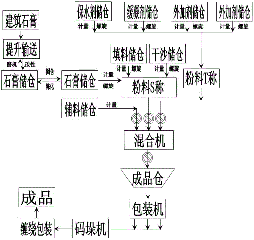 一种重质脱硫抹灰石膏的制作方法