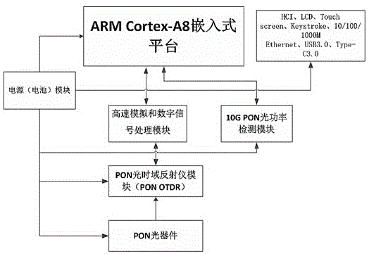 一种同时在线检测PON网络信号光功率和通信光纤的终端的制作方法