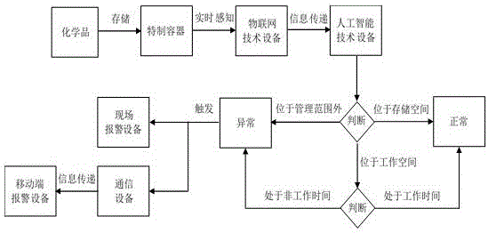 一种化学品异常使用状态的报警装置的制作方法