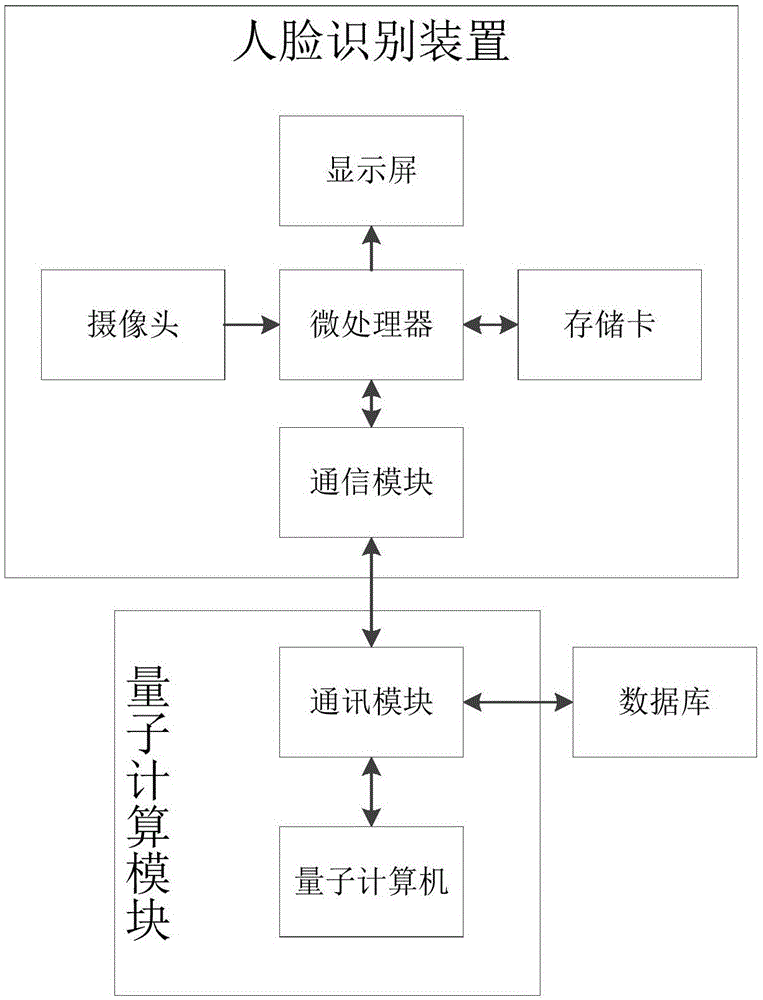 一种基于量子计算的人脸识别系统的制作方法