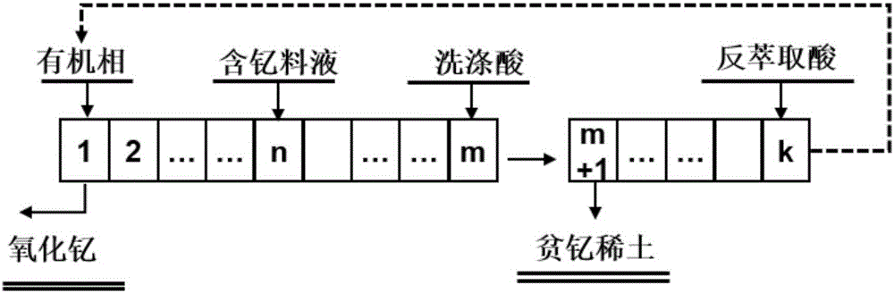 一种稀土萃取剂和分离稀土钇的方法与流程