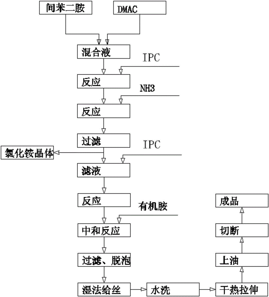 一种制备芳纶缝纫线专用间位芳纶纤维的方法与流程