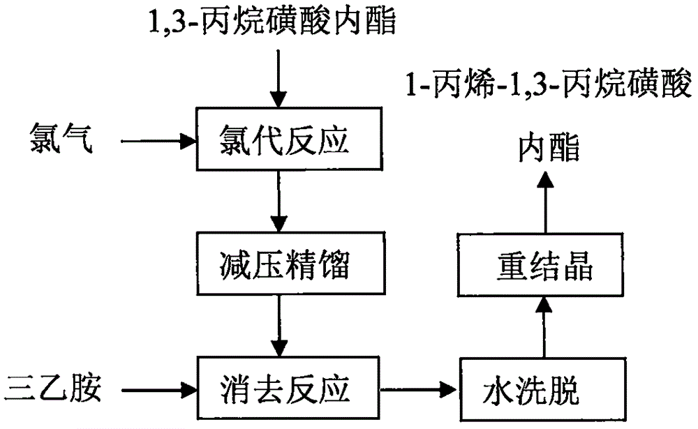 一种1-丙烯-1,3-磺酸内酯的制备方法与流程