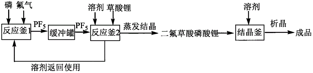 一种四氟草酸磷酸锂的制备方法与流程