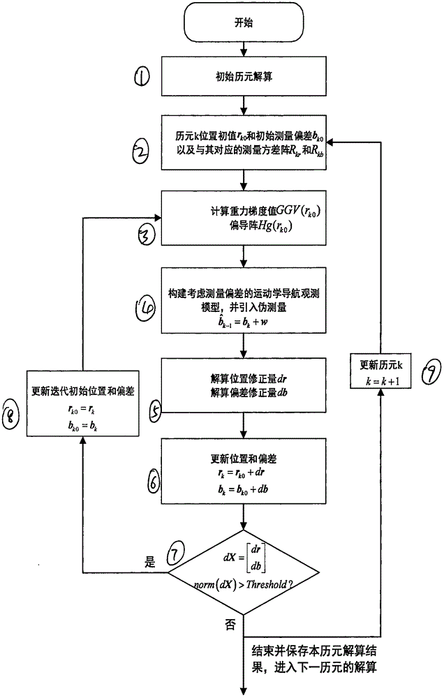 一种考虑偏差时引入伪测量的重力梯度运动学导航方法与流程