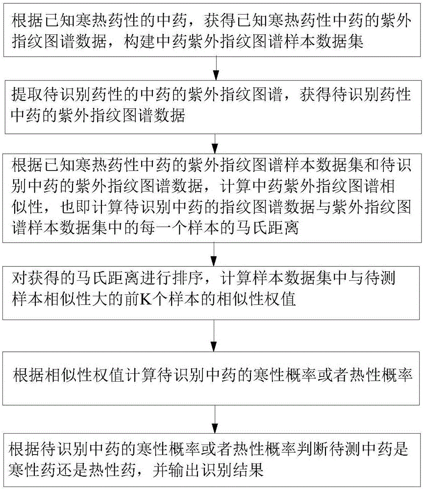 基于紫外指纹图谱的中药药性识别方法及系统与流程