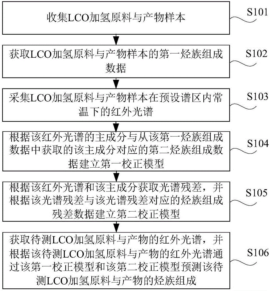 预测LCO加氢原料与产物的烃族组成的方法和装置与流程